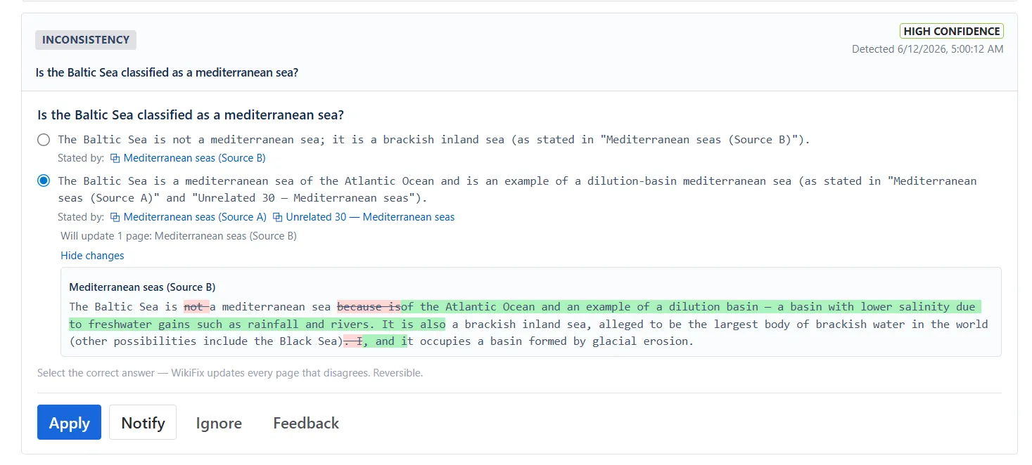 A WikiFix contradiction finding: two Confluence pages side by side, the conflicting passages highlighted, with one-click Apply and Notify actions.